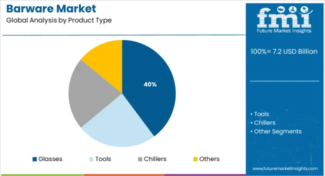 Barware Market Analysis By Product Type