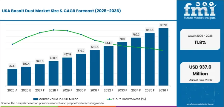 Basalt Dust Market Country Value Analysis Basalt Dust Market Country Value Analysis
