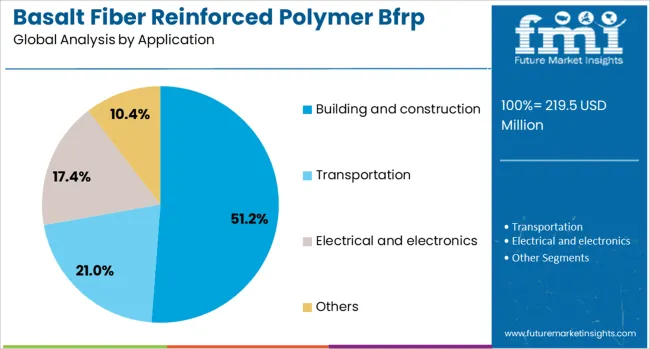 Basalt Fiber Reinforced Polymer Bfrp Market Analysis By Application