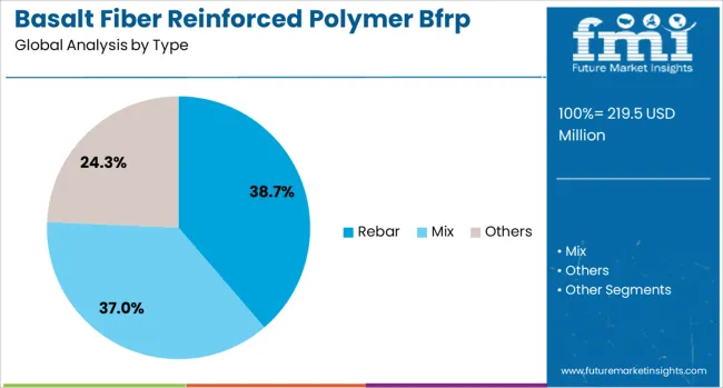 Basalt Fiber Reinforced Polymer Bfrp Market Analysis By Type