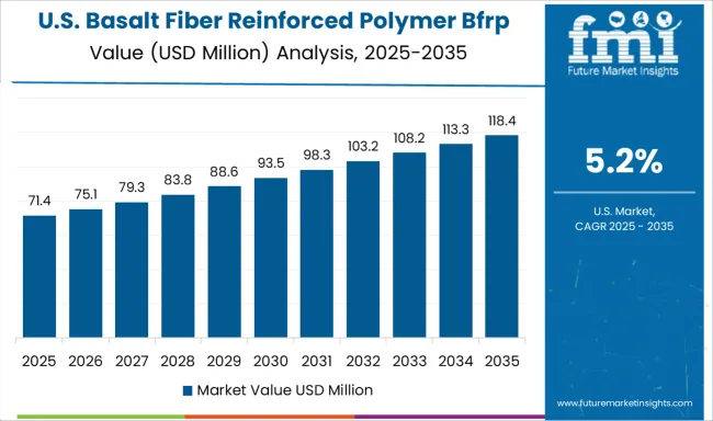 Basalt Fiber Reinforced Polymer Bfrp Market Country Value Analysis