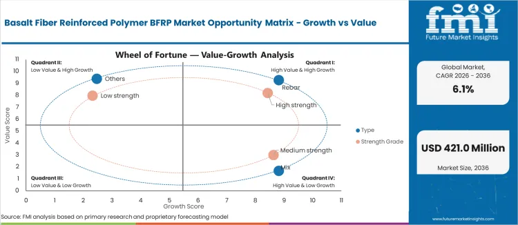 Basalt Fiber Reinforced Polymer Bfrp Market Opportunity Matrix Growth Vs Value
