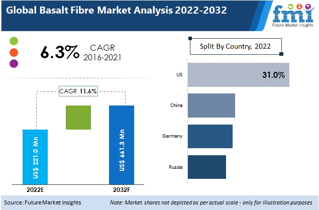 Basalt Fibre Market