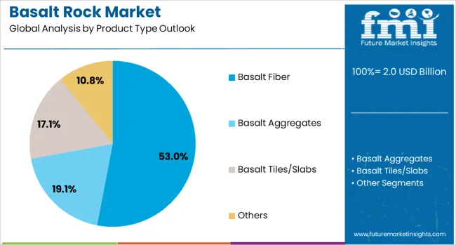 Basalt Rock Market Analysis By Product Type Outlook