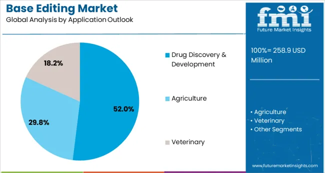 Base Editing Market Analysis By Application Outlook