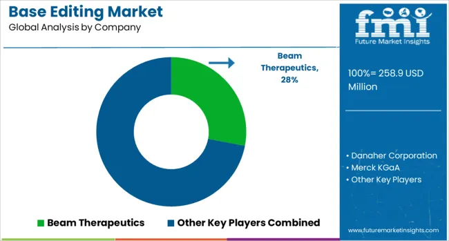 Base Editing Market Analysis By Company