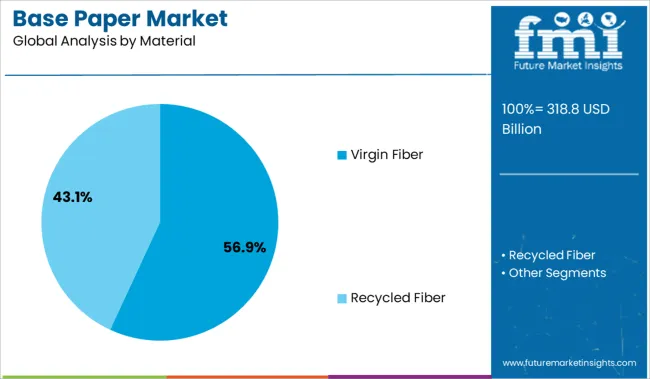 Base Paper Market Analysis By Material