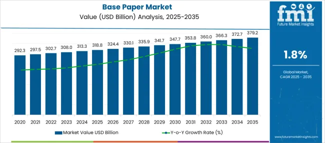 Base Paper Market Market Value Analysis
