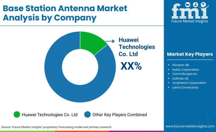 Base Station Antenna Market By Company