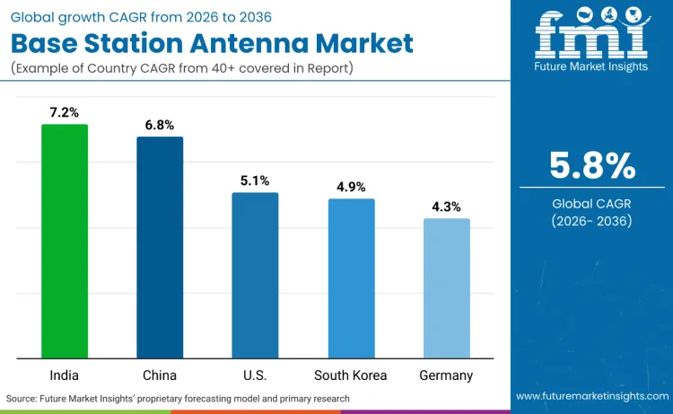 Base Station Antenna Market By Country