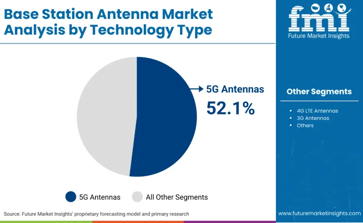 Base Station Antenna Market By Technology Type