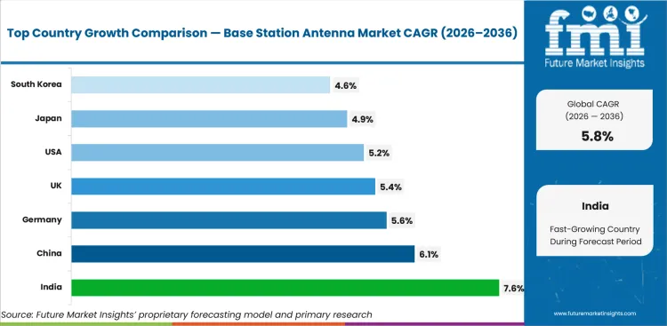 Base Station Antenna Market Cagr Analysis By Country