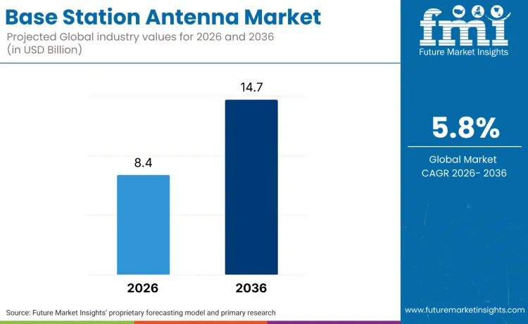 Base Station Antenna Market