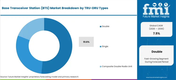 Base Transceiver Station (bts) Market Analysis By Tru Dru Types