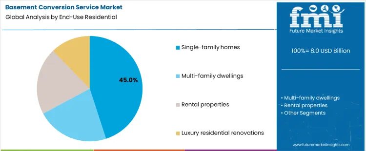 Basement Conversion Service Market Analysis By End Use Residential
