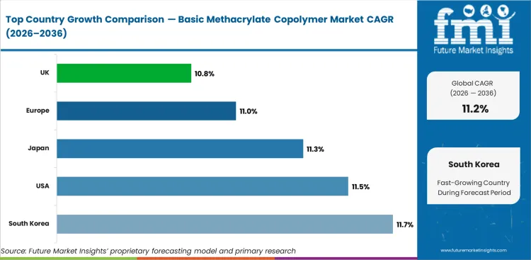 Basic Methacrylate Copolymer Market Cagr Analysis By Country Basic Methacrylate Copolymer Market Cagr Analysis By Country