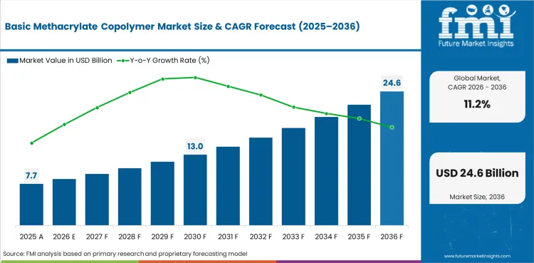 Basic Methacrylate Copolymer Market Value Analysis Basic Methacrylate Copolymer Market Value Analysis