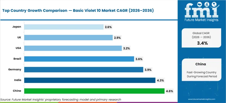 Basic Violet 10 Market Cagr Analysis By Country Basic Violet 10 Market Cagr Analysis By Country