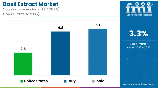 Basil Extract Market Cagr Analysis By Country