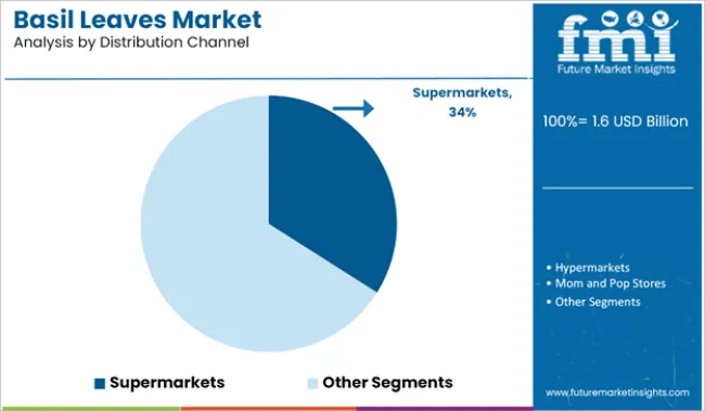 Basil Leaves Market Analysis By Distribution Channel