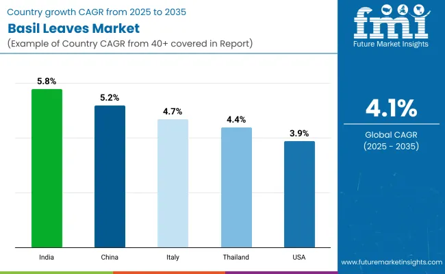 Basil Leaves Market Country Wise Analysis