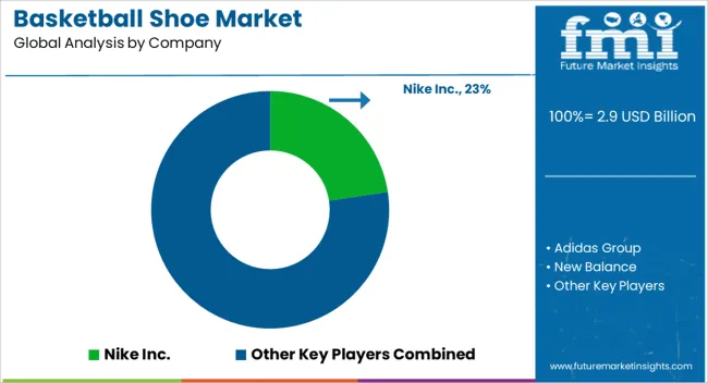 Basketball Shoe Market Analysis By Company