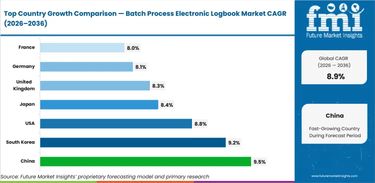 Batch Process Electronic Logbook Market Cagr Analysis By Country Batch Process Electronic Logbook Market Cagr Analysis By Country