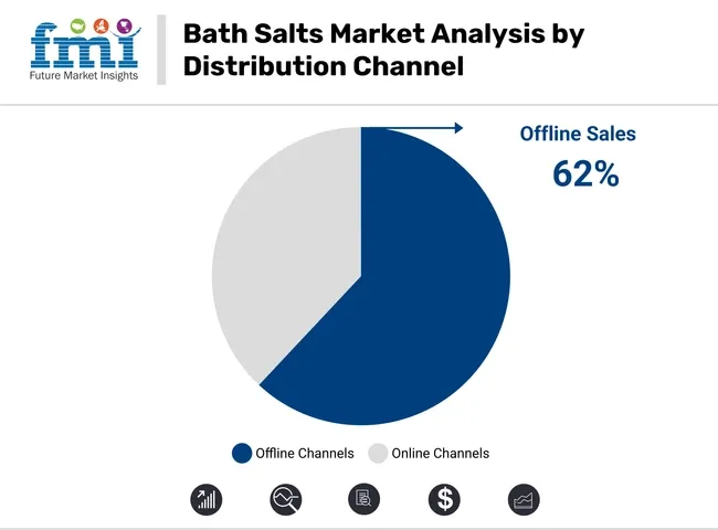 Bath Salts Market Analysis By Distribution Channel