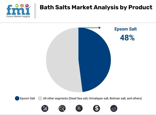 Bath Salts Market Analysis By Product
