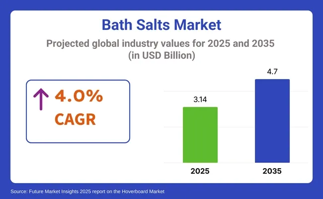 Bath Salts Market