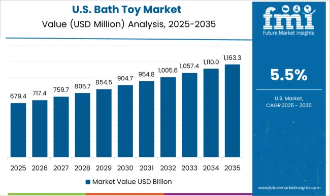 Bath Toy Market Country Value Analysis