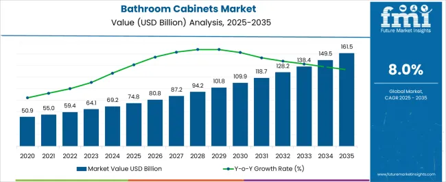 Bathroom Cabinets Market Market Value Analysis