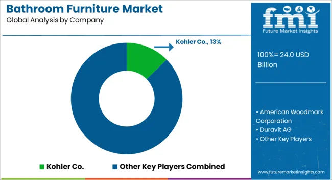 Bathroom Furniture Market Analysis By Company