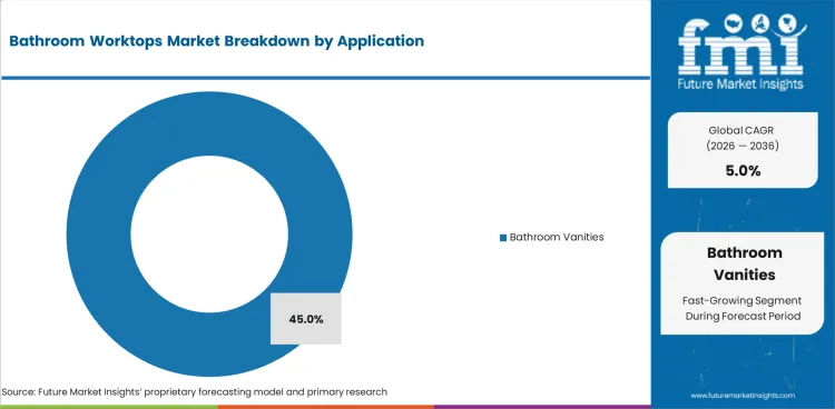 Bathroom Worktops Market Analysis By Application