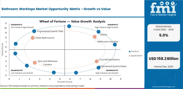 Bathroom Worktops Market Opportunity Matrix Growth Vs Value
