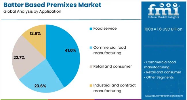 Batter Based Premixes Market Analysis By Application