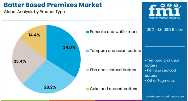 Batter Based Premixes Market Analysis By Product Type