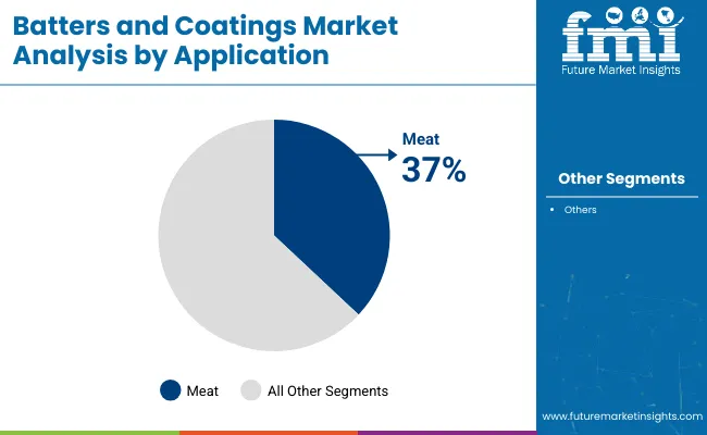Batters And Coatings Market By Application