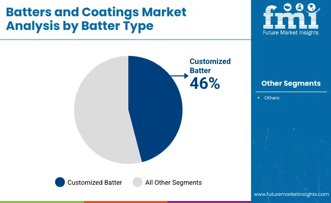Batters And Coatings Market By Batter Type