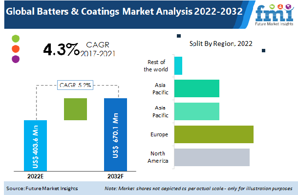 Batters and Coatings Market