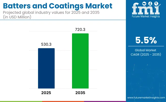Batters And Coatings Market