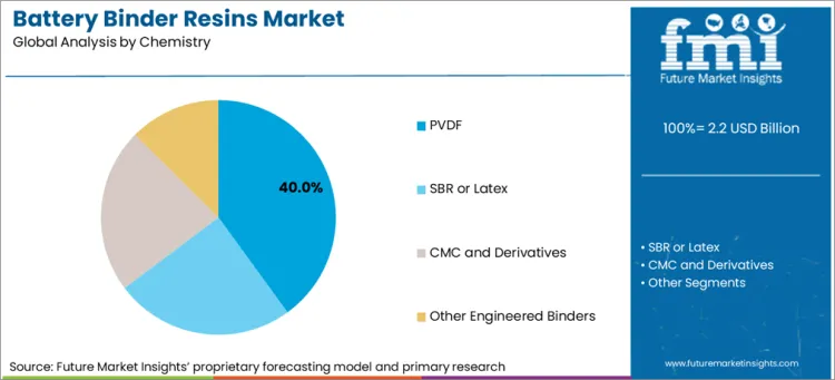 Battery Binder Resins Market Analysis By Chemistry
