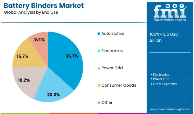 Battery Binders Market Analysis By End Use