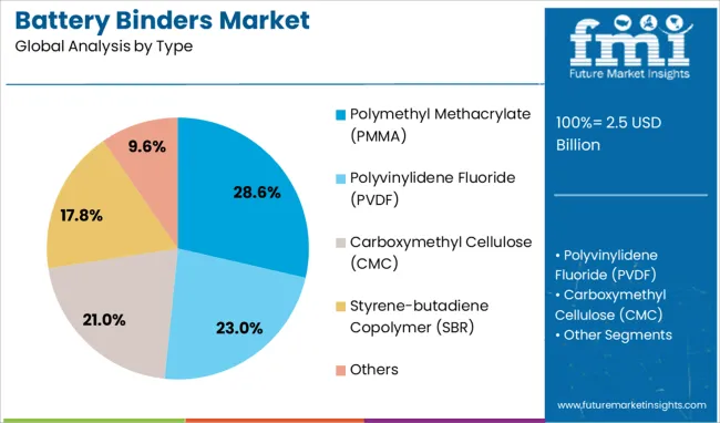 Battery Binders Market Analysis By Type