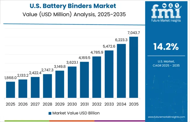 Battery Binders Market Country Value Analysis
