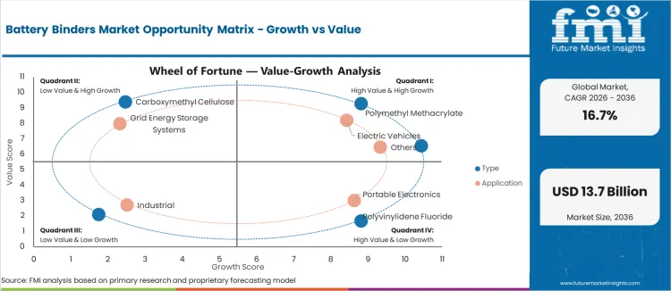 Battery Binders Market Opportunity Matrix Growth Vs Value