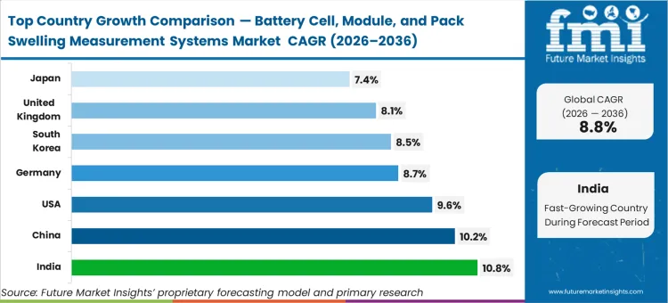 Battery Cell, Module, And Pack Swelling Measurement Systems Market Cagr Analysis By Country