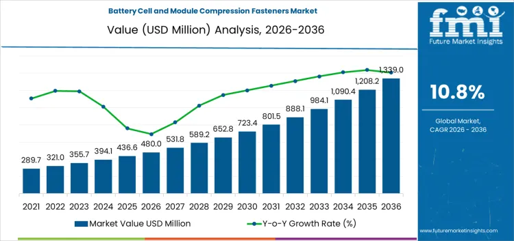 Battery Cell And Module Compression Fasteners Market Market Value Analysis