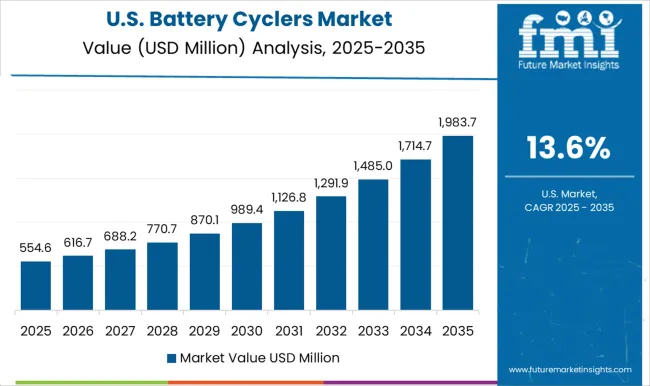 Battery Cyclers Market Country Value Analysis