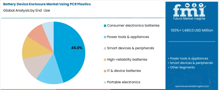 Battery Device Enclosure Market Using Pcr Plastics Analysis By End Use